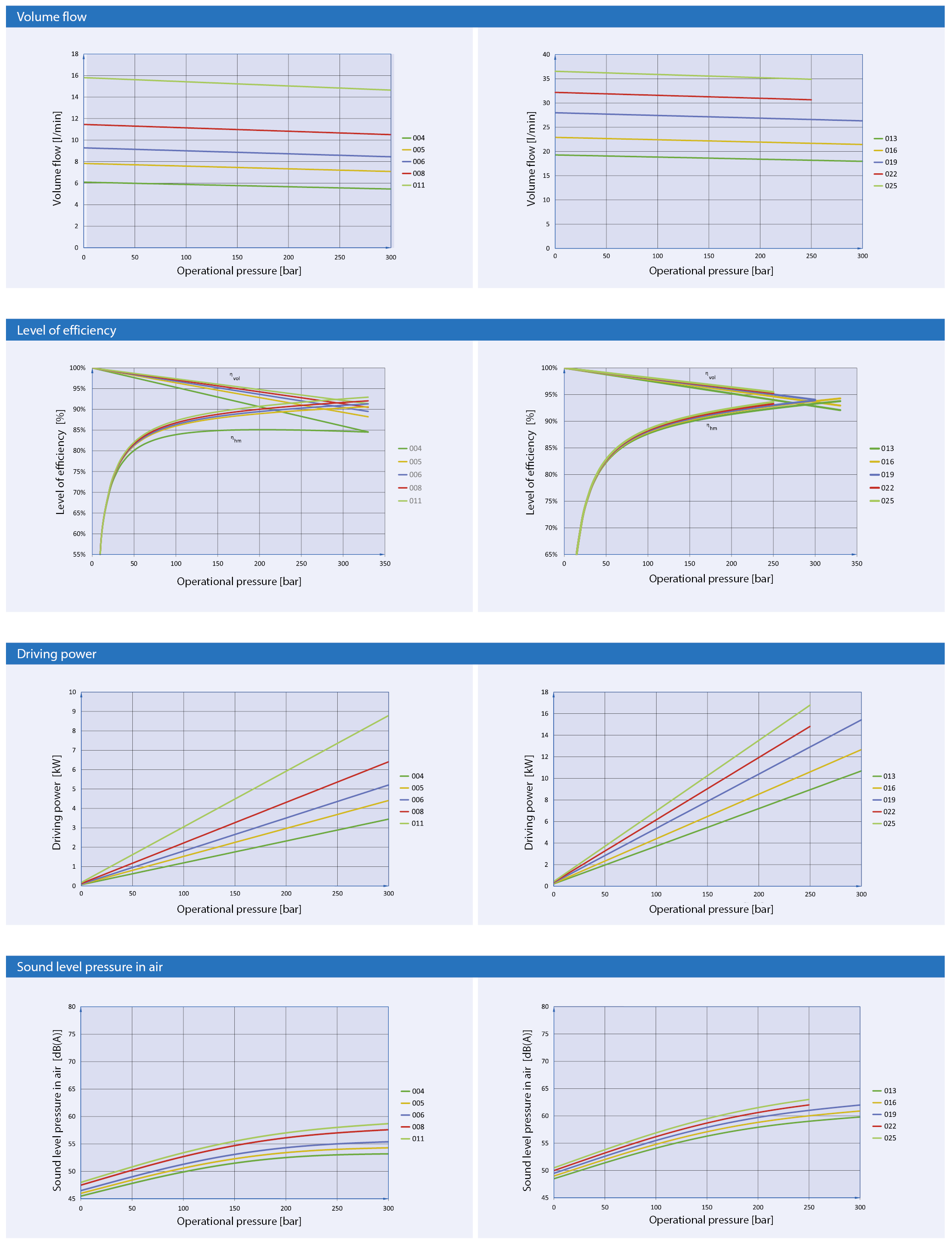 Eckerle EIPH2 Series Performance Curve