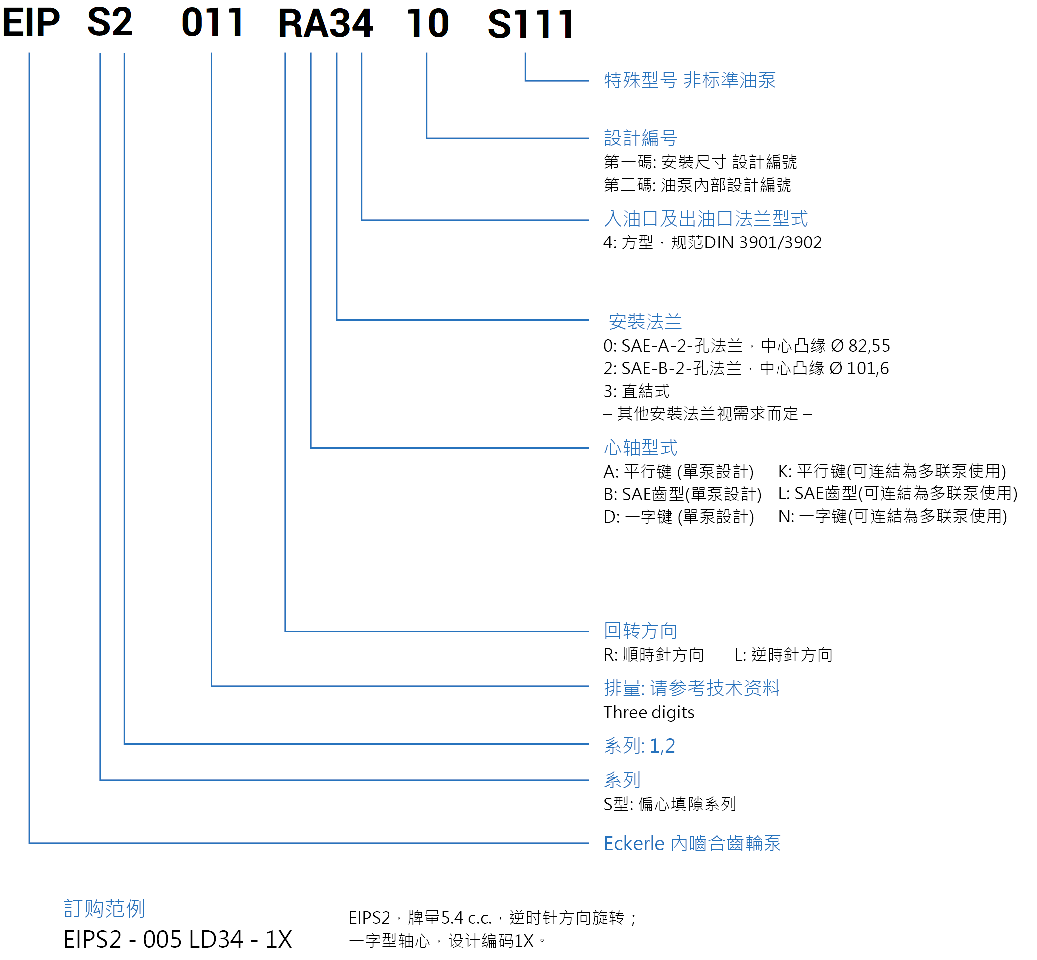 Eckerle 內嚙合齒輪泵EIPS 形式編碼