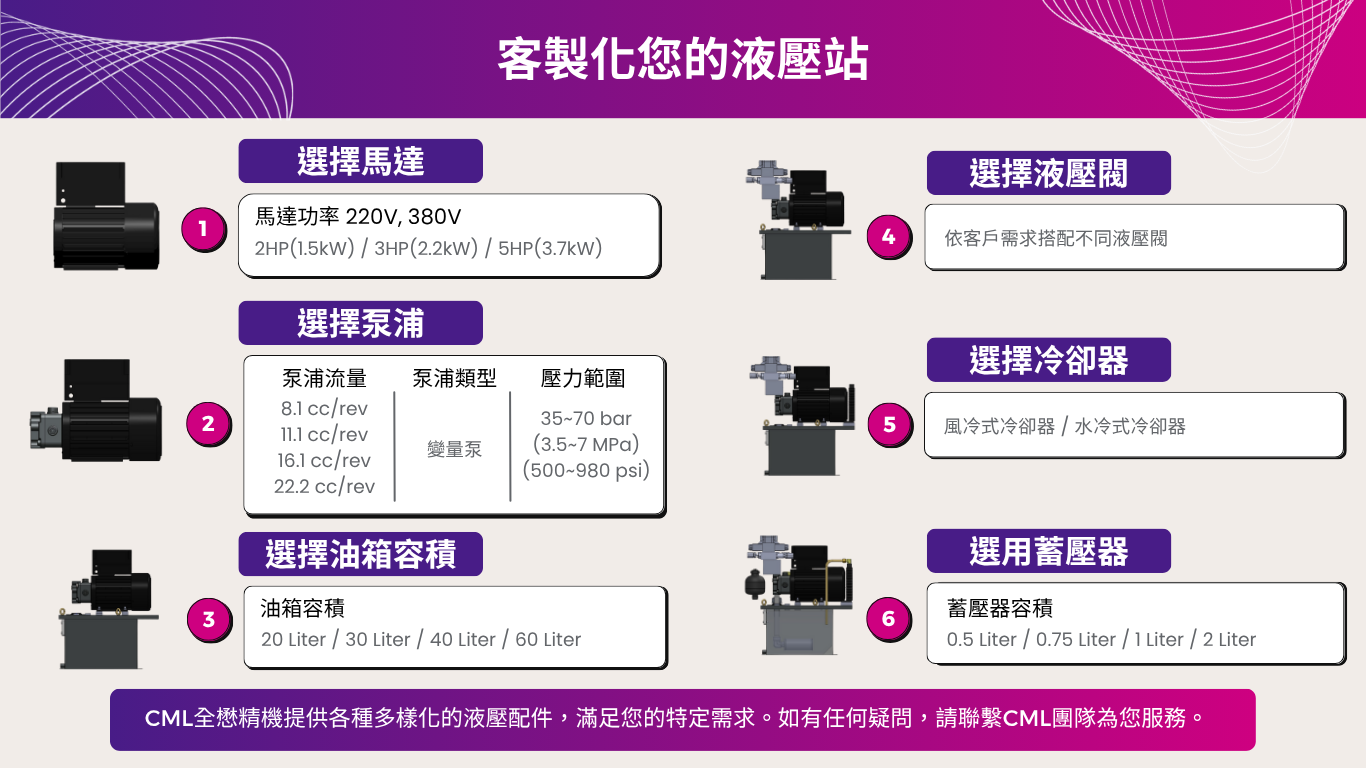 CML的ESG节能变频液压系统选购流程