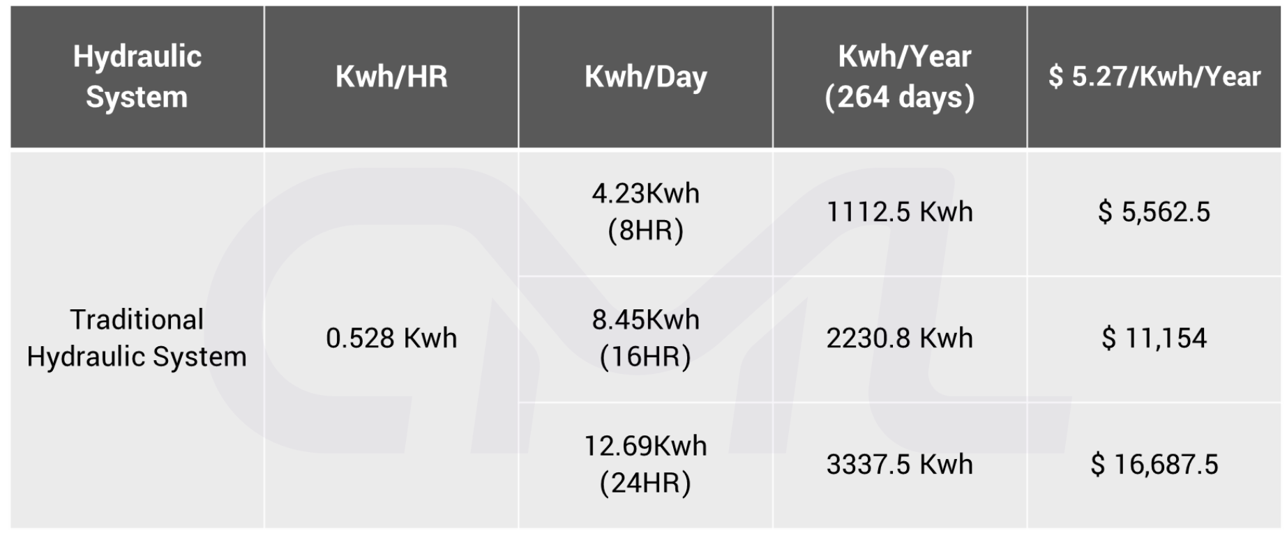 Традиционные гидравлические системы очень неэффективны в использовании энергии.