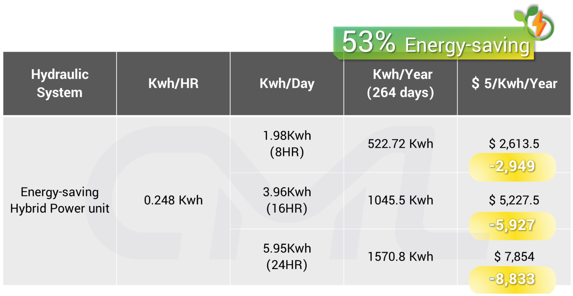 CML энергосберегающая система использует значительно меньше энергии, чем традиционные гидравлические системы, помогая клиентам сократить как потребление электроэнергии, так и эксплуатационные расходы.