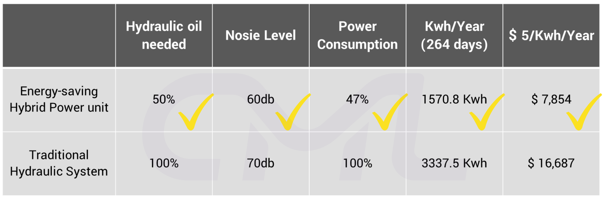 Энергосберегающая система ESH предоставляет явные преимущества в объеме гидравлического масла, уровне шума и общем потреблении энергии.