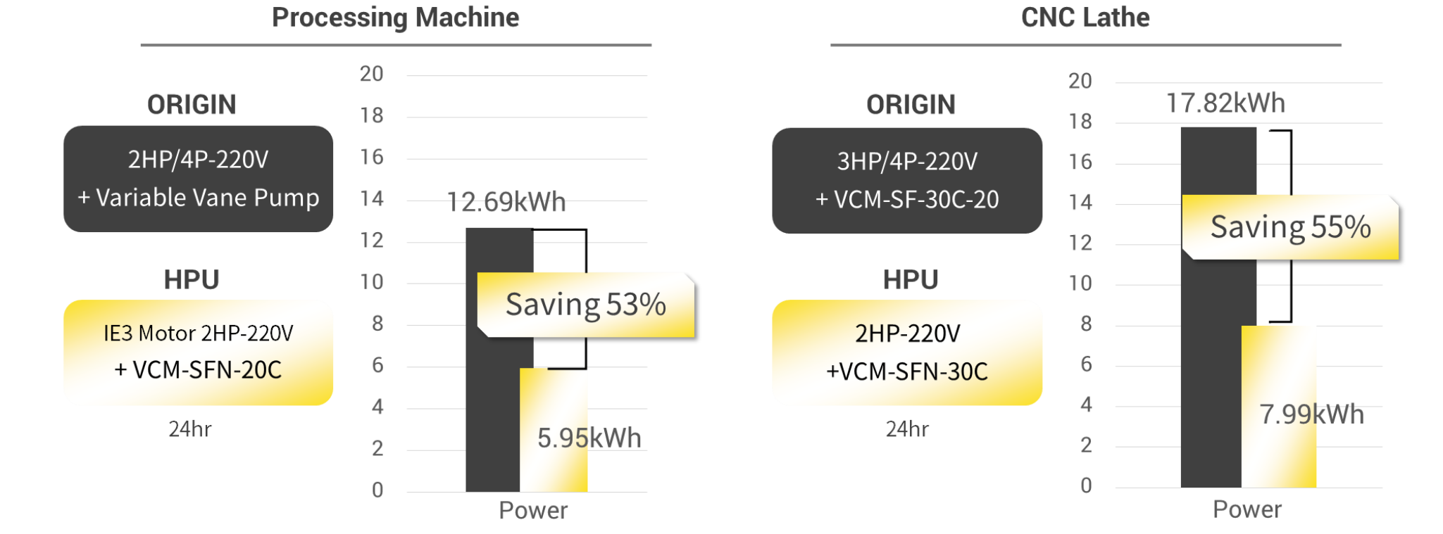 Традиционная гидравлическая система по сравнению с энергосберегающей гибридной системой.