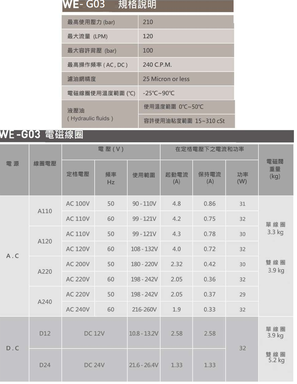 CML高背压型电磁阀WE规格说明