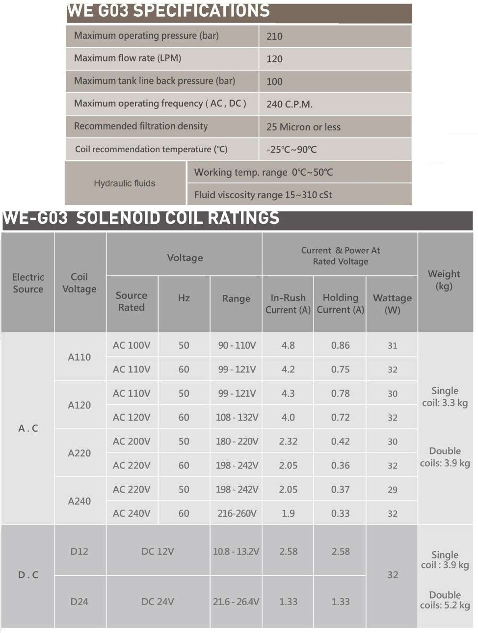 Valvola solenoide a pressione alta tipo CML WE - Specifiche