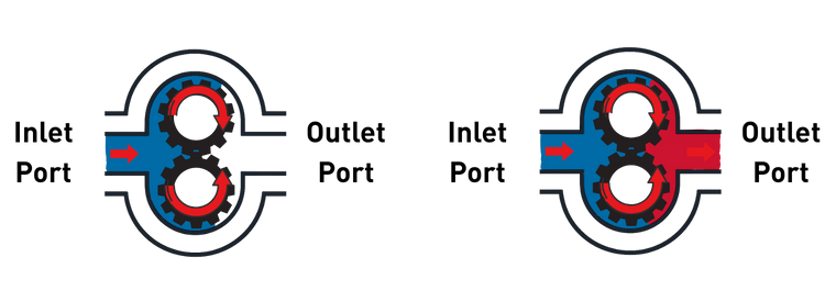 CML Diagramma Operationis Pompam Gear Externam