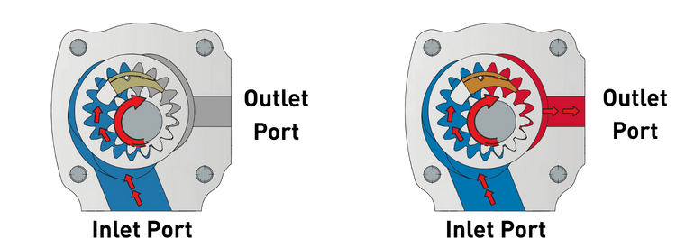 CML Diagramma Operationis Pompam Gear Internam