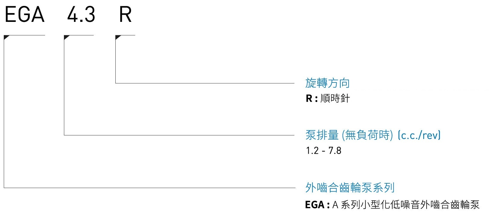 CML A系列小型化低噪音外嚙合齒泵EGA形式編碼