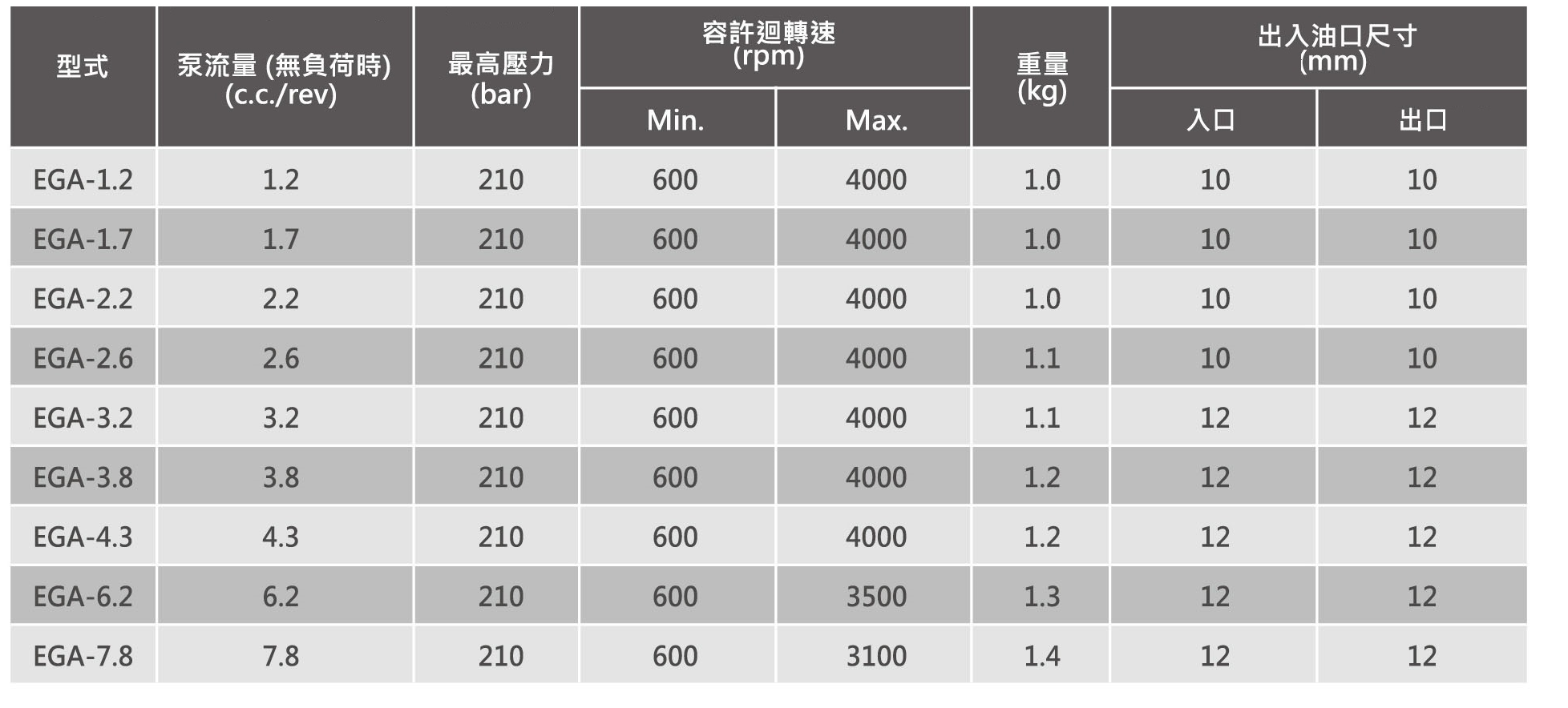 CML A系列小型化低噪音外嚙合齒泵EGA技術資料