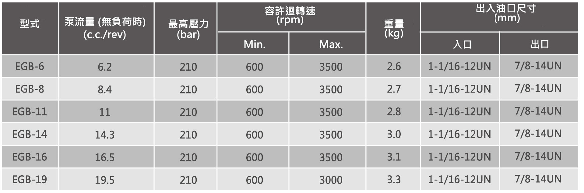 CML B系列低噪音外嚙合齒泵 EGB技術資料