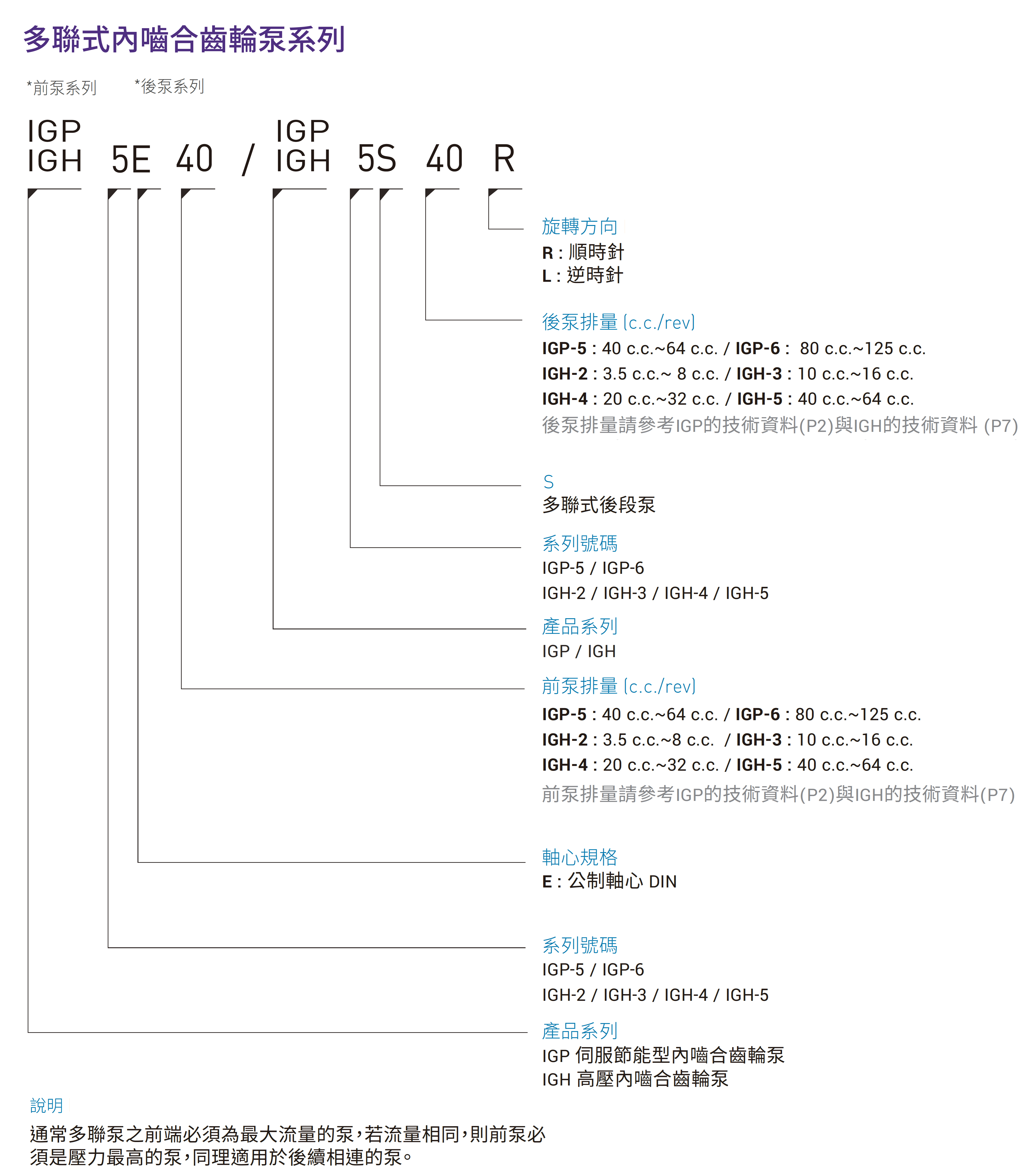 CML高壓內嚙合齒輪泵IGH，雙聯高壓內齒輪泵IGH技術資料