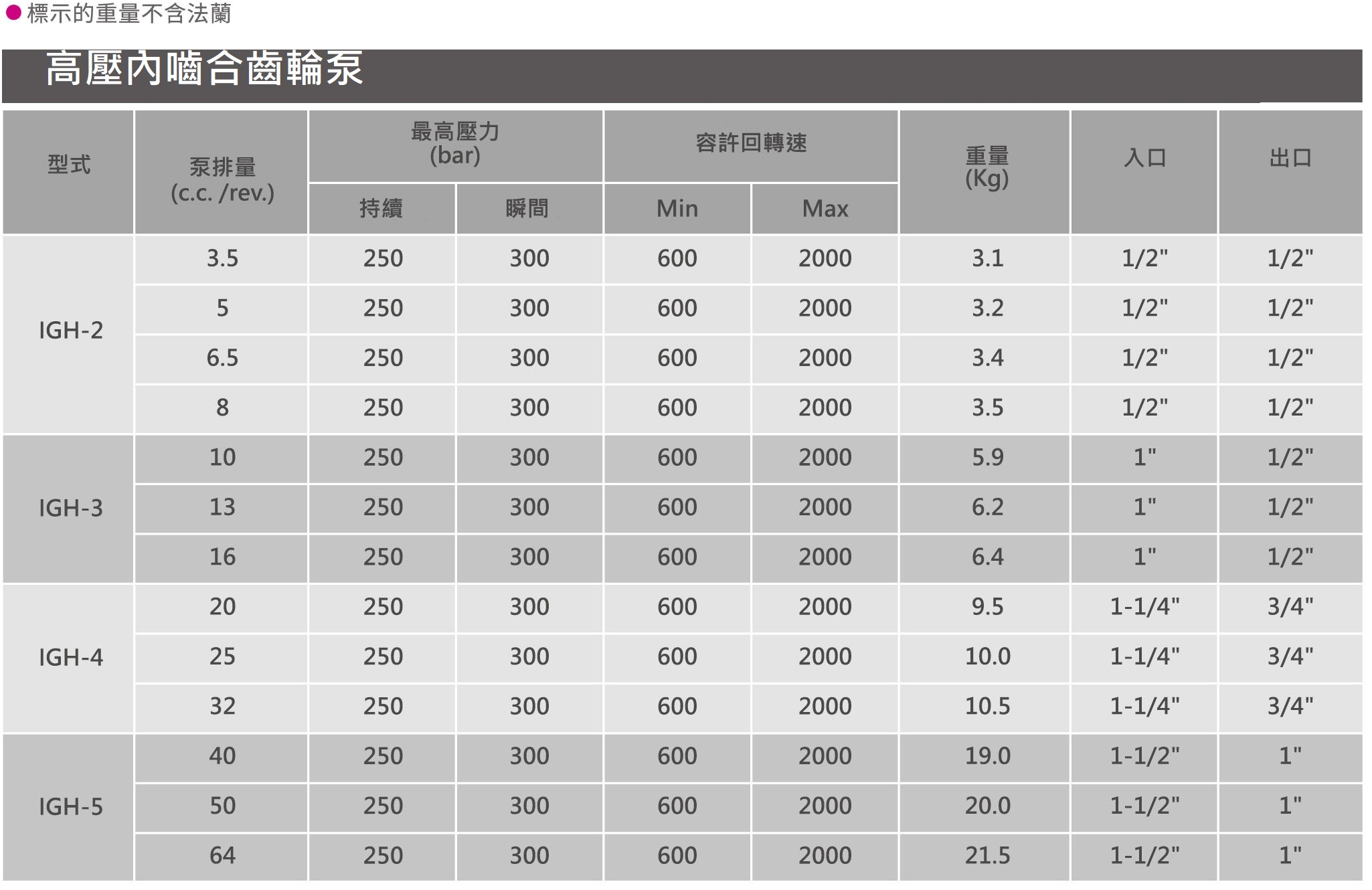 CML 伺服节能型内啮合齿轮泵IGP技术资料