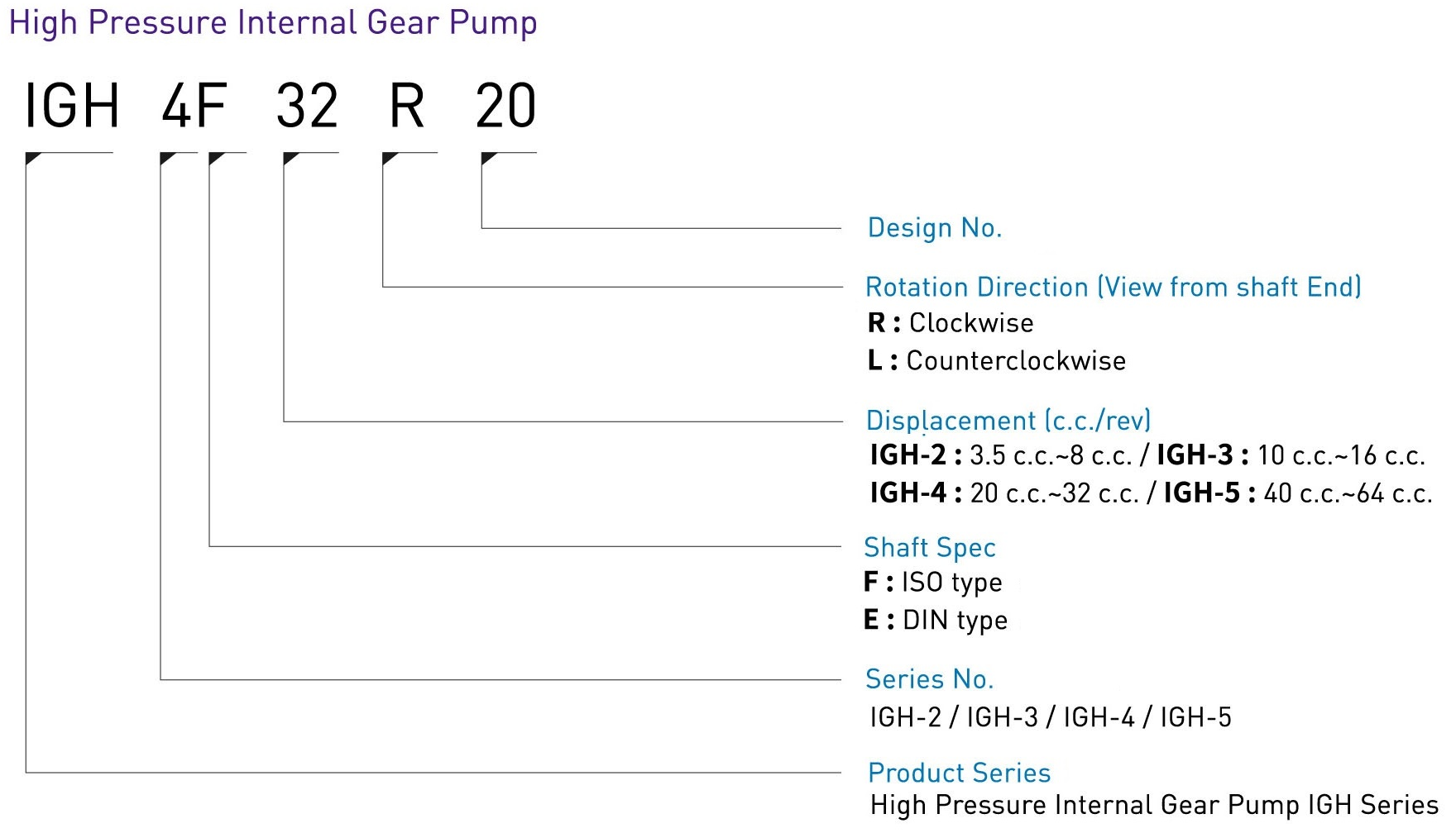 CML High Pressure Internal Gear Pump Model Cod