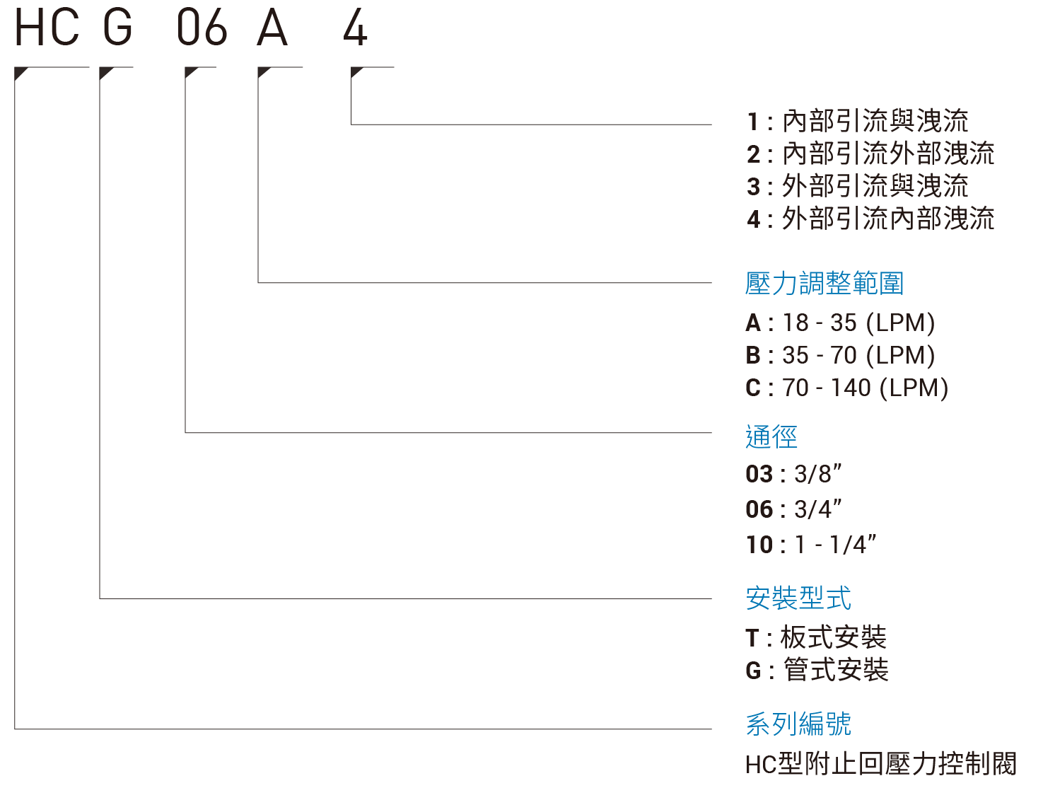 CML HC型附止回壓力控制閥HCT-03,HCG-03(傳統閥) 形式編碼