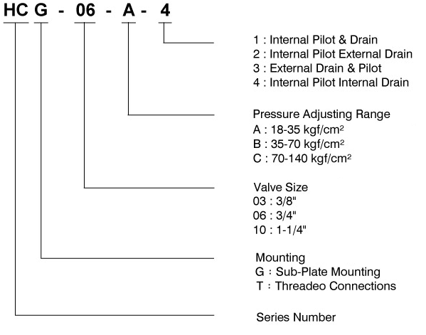 CML Válvulas de control de presión tipo HC HCG Código de modelo