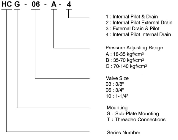 CML HC Type Impetus Control Valvulae HCG Model Code