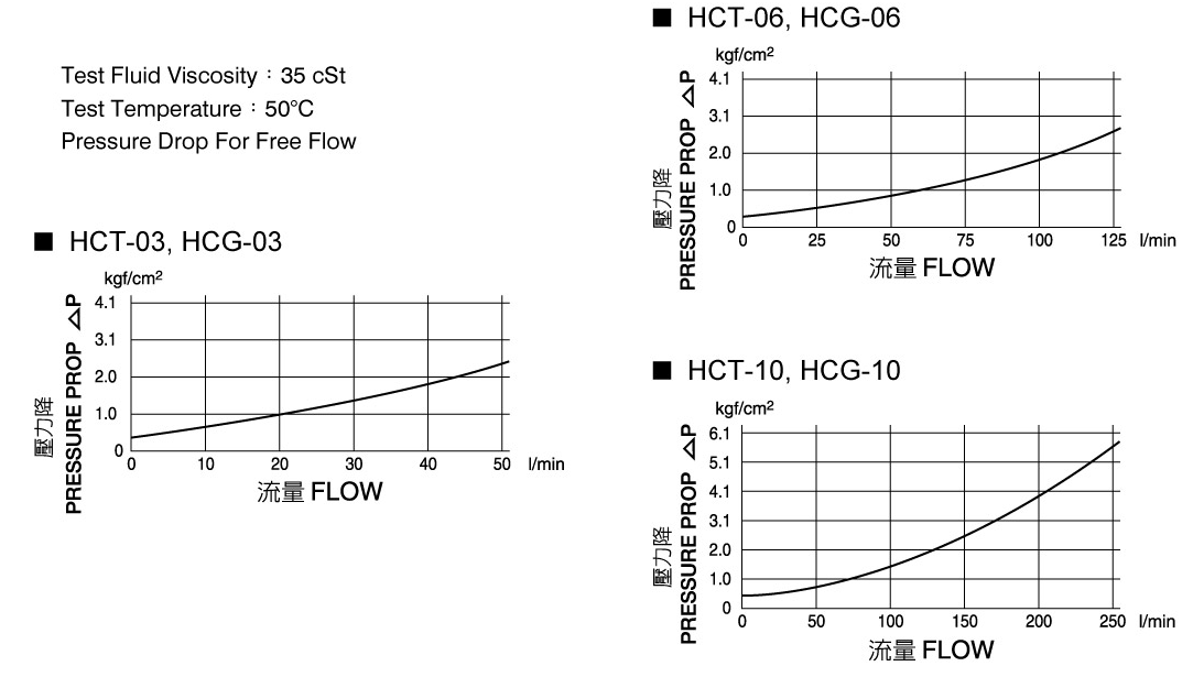 CML Клапаны управления давлением типа HC HCG Производительность