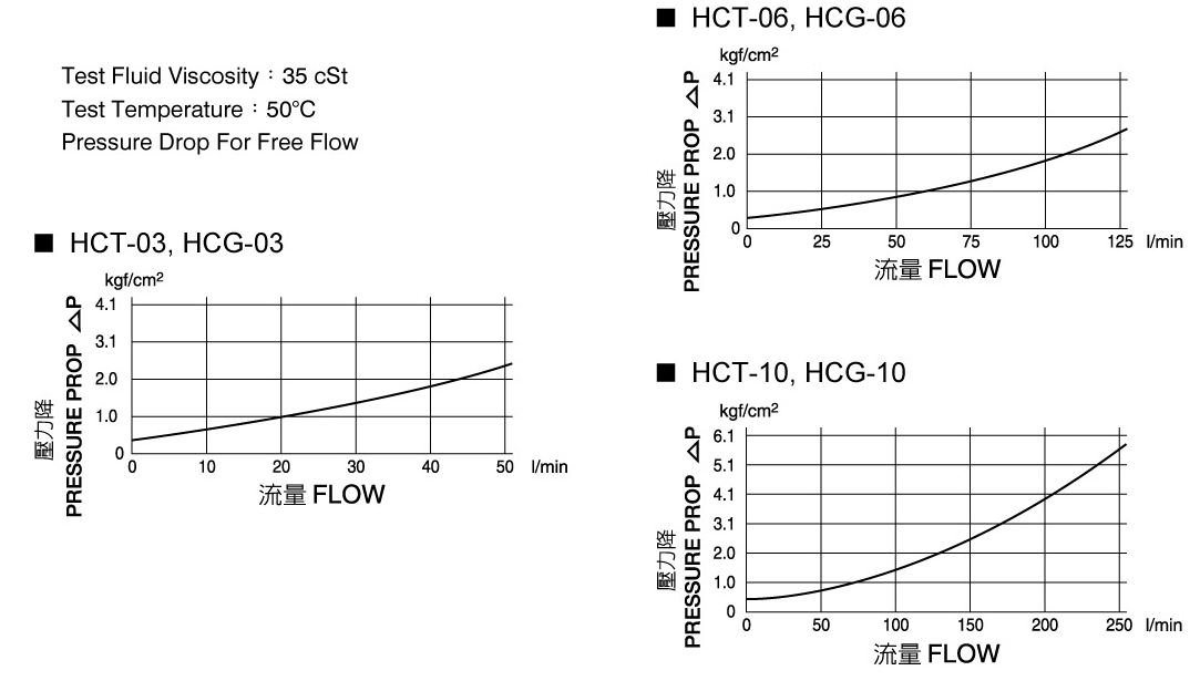 CML HC タイプ圧力制御弁 HCG パフォーマンス