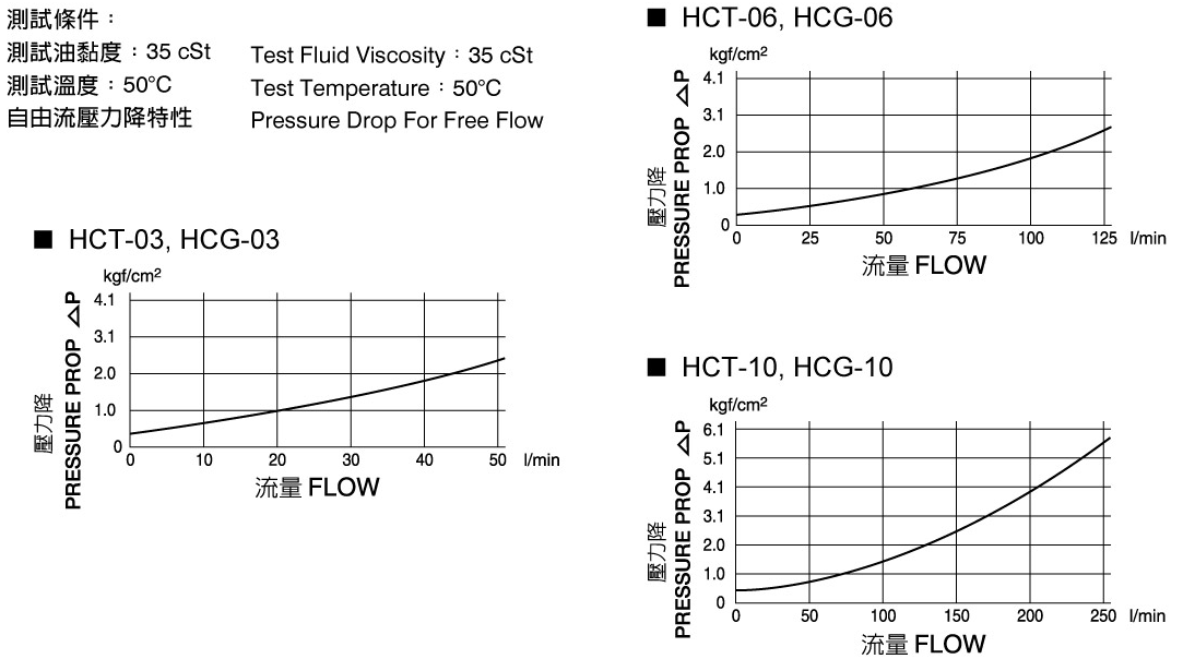 CML HC型附止回壓力控制閥-HCG,HCT性能曲線