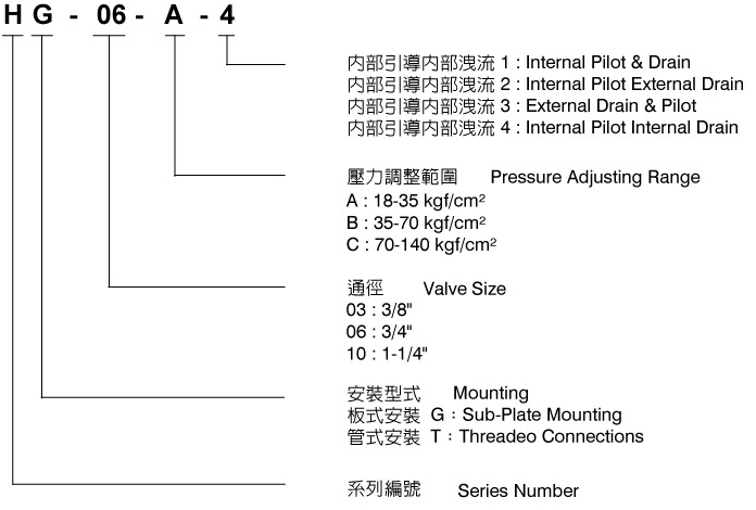 CML H型压力控制阀HT-03,HG-03(传统阀) 形式编码