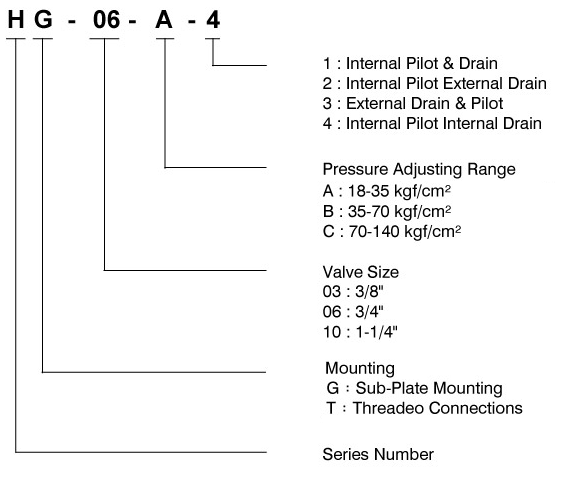 CML Valvole di controllo della pressione del tipo H Codice modello HG