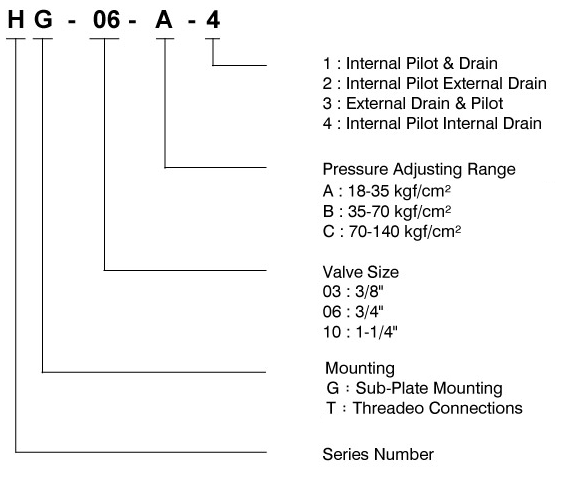 CML H Type Pressure Control Valves HG Model Code 