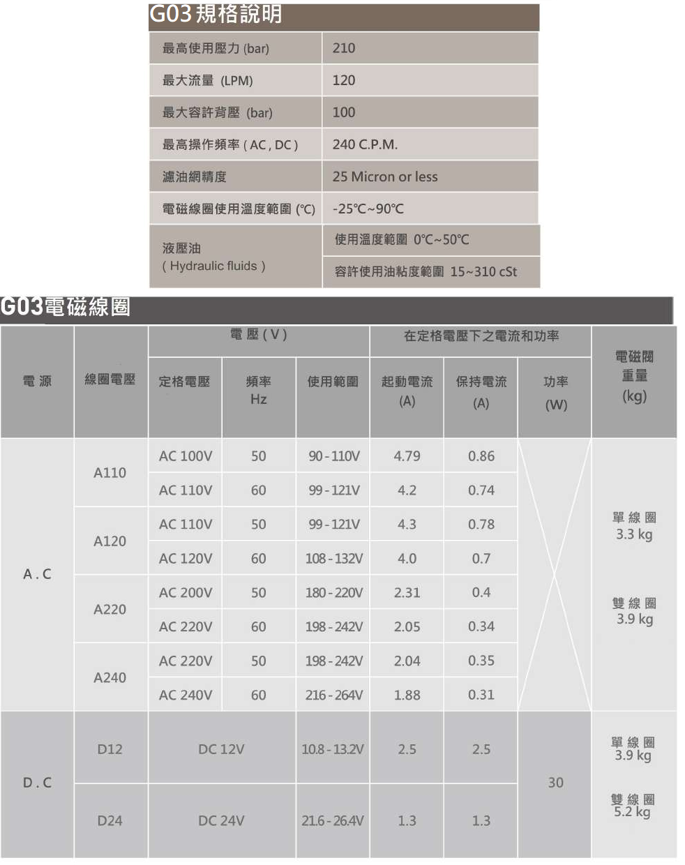 CML大流量型電磁閥 WH-G02規格說明