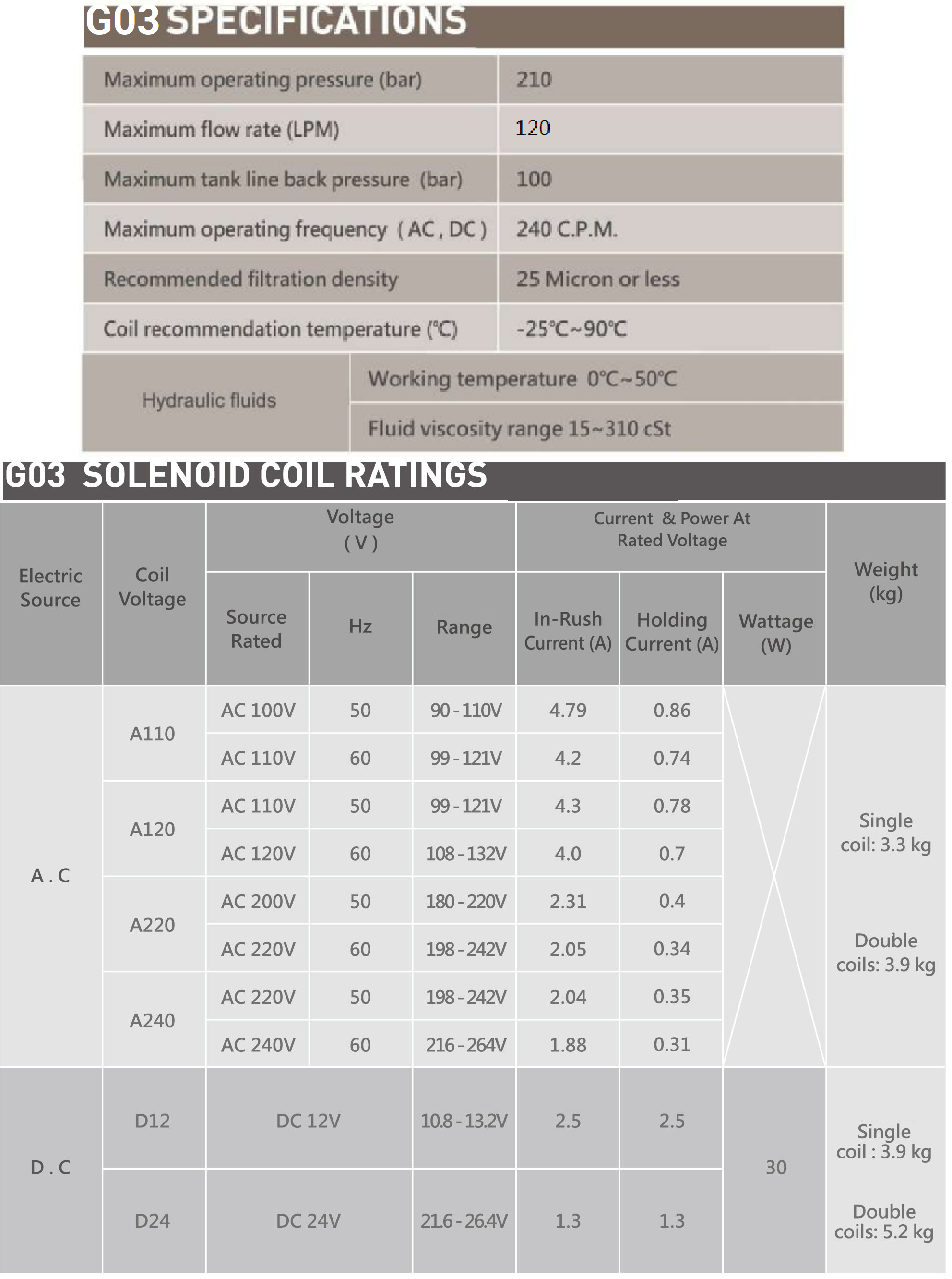 Clasificación del solenoide de la válvula solenoide de tipo CML de alto flujo WH G02