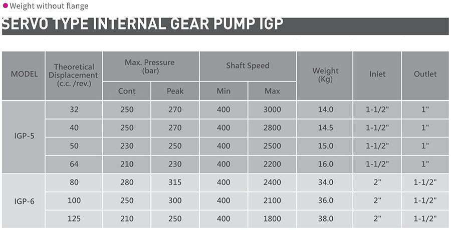 CML Servo type Internal Gear Pump IGP Technical Data