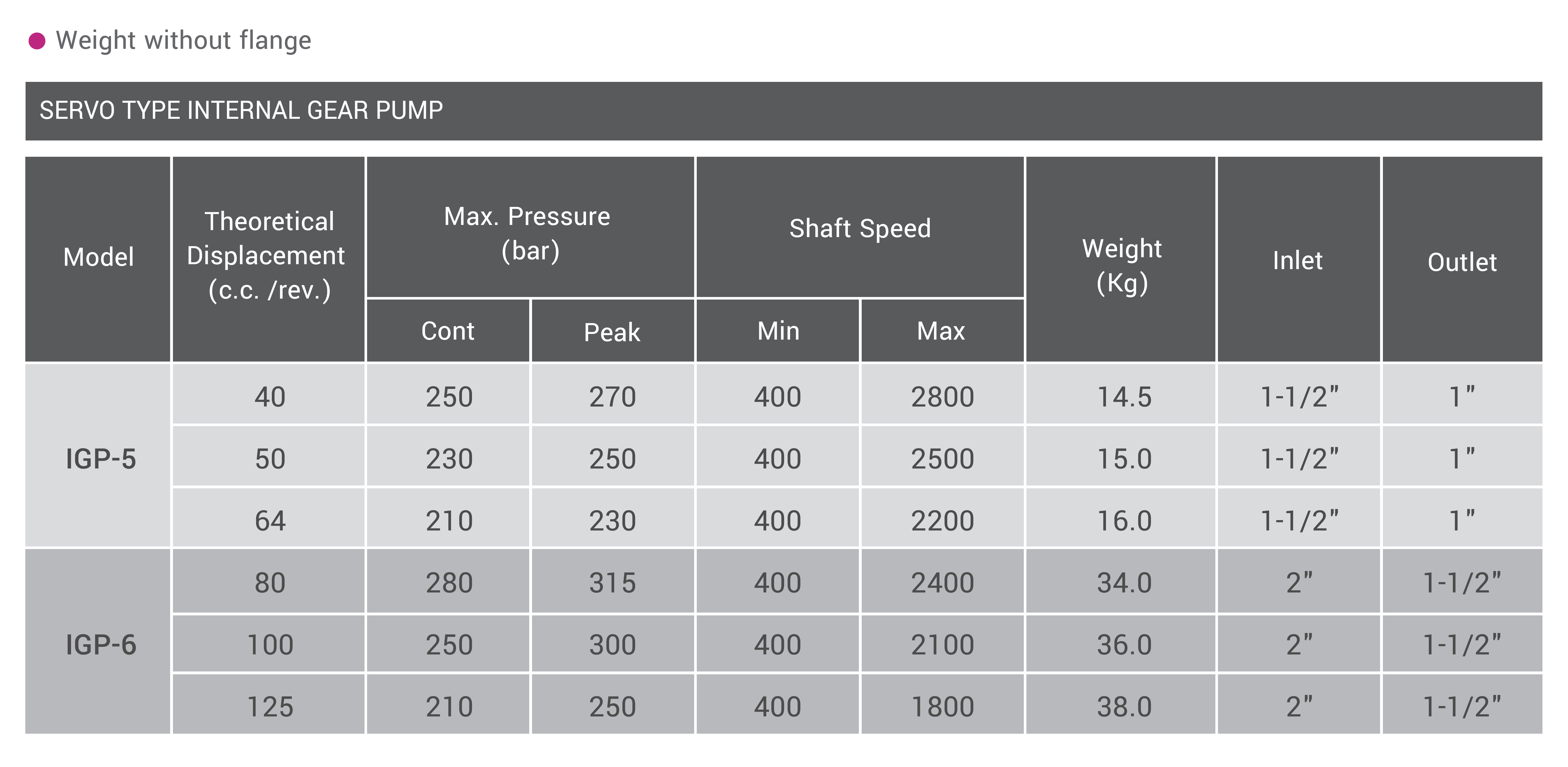 CML Interna rotae pumpae typus Servo IGP Data Technica