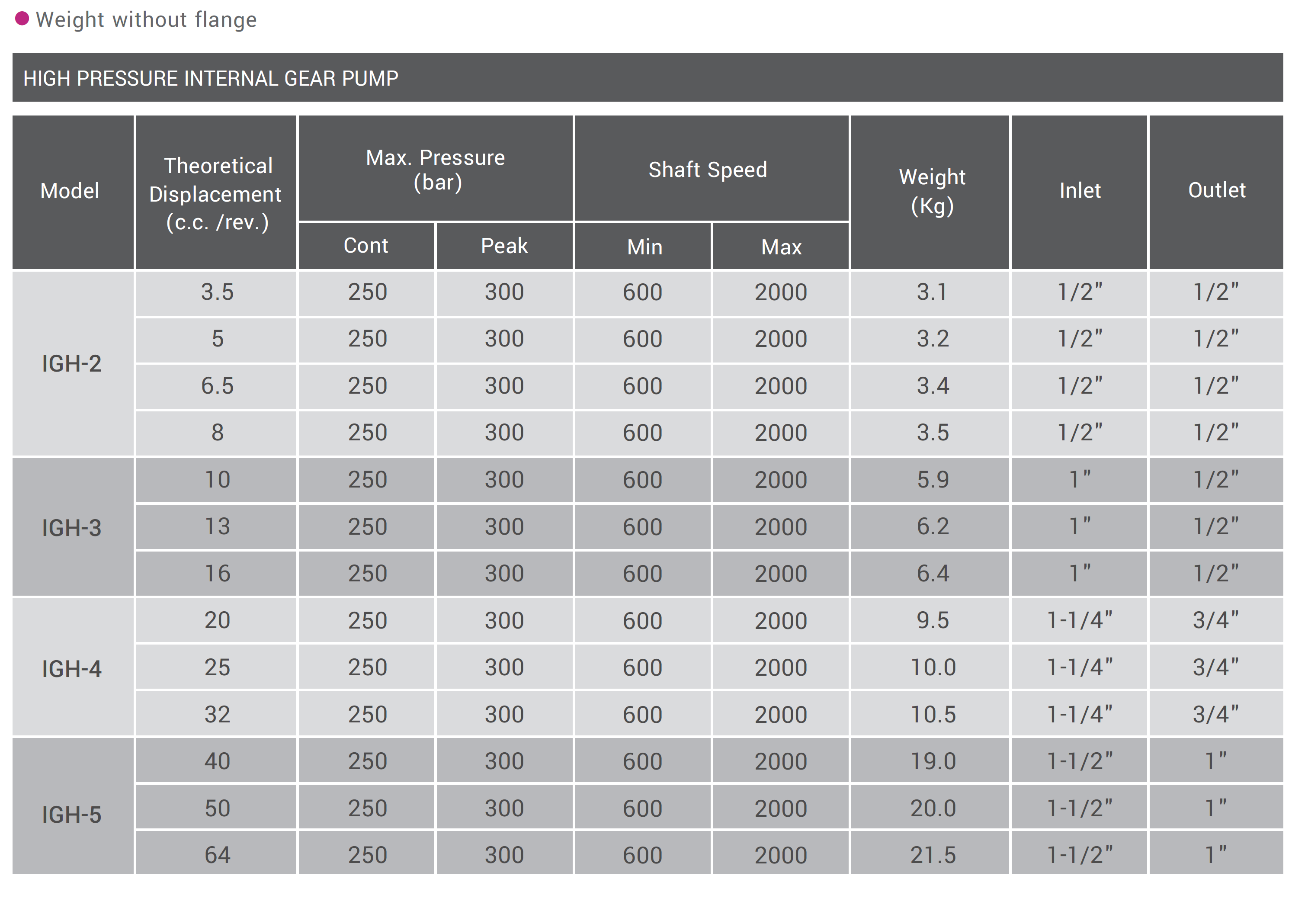 CML High Pressure Internal Gear Pump Technical Data