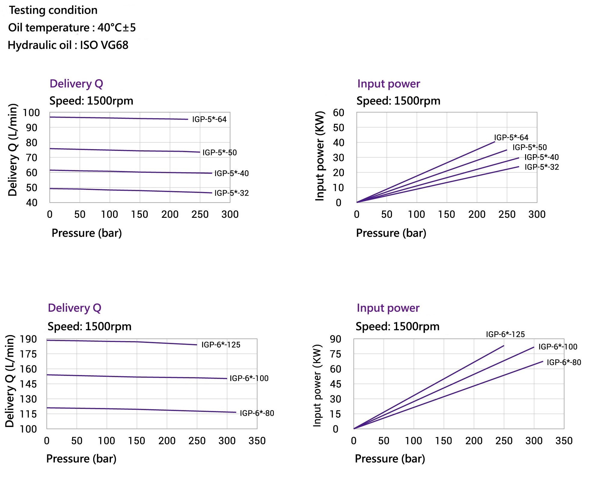 CML Servo type Internal Gear Pump IGP Performance Curve