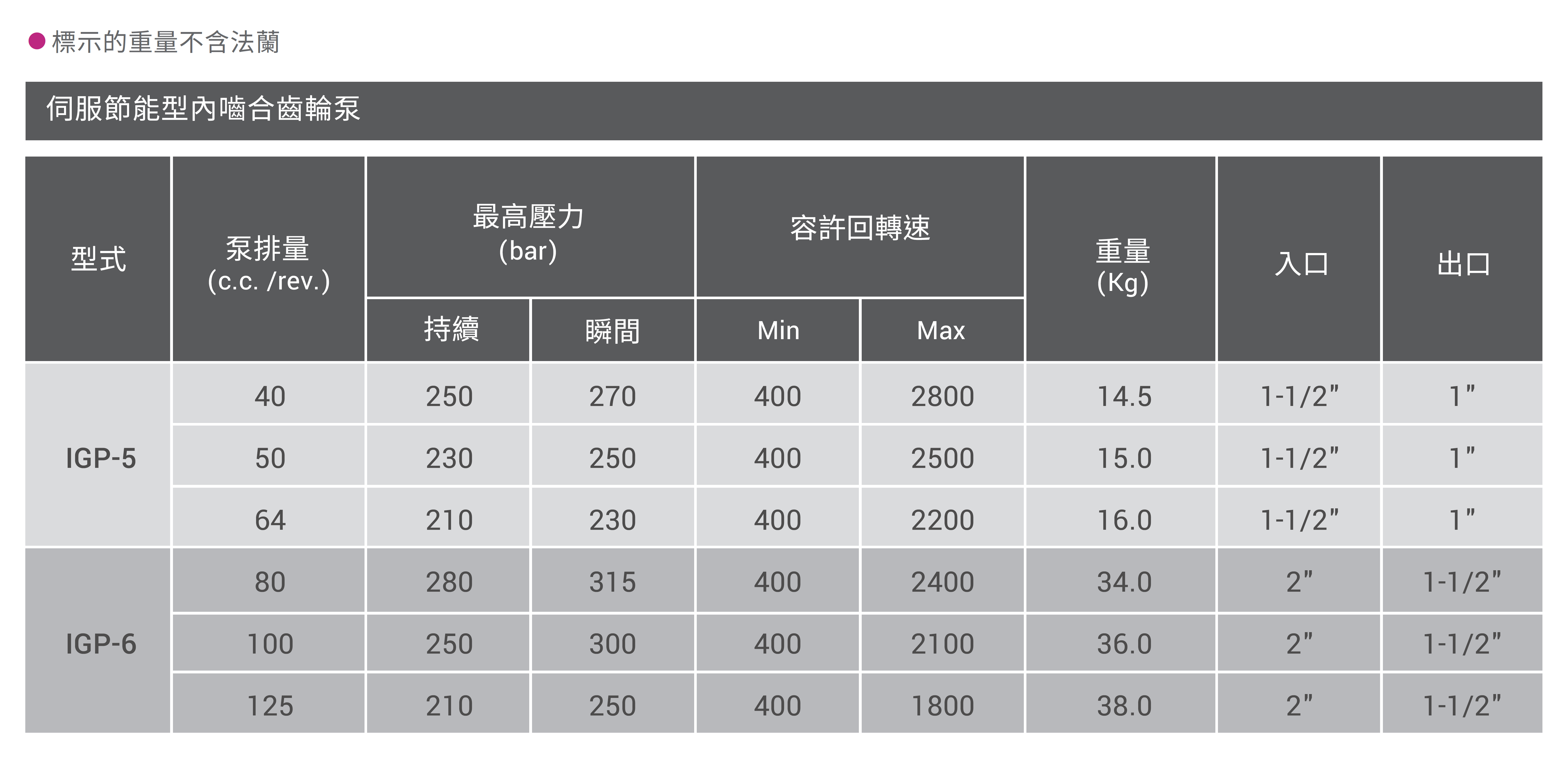 CML 伺服节能型内啮合齿轮泵IGP技术资料