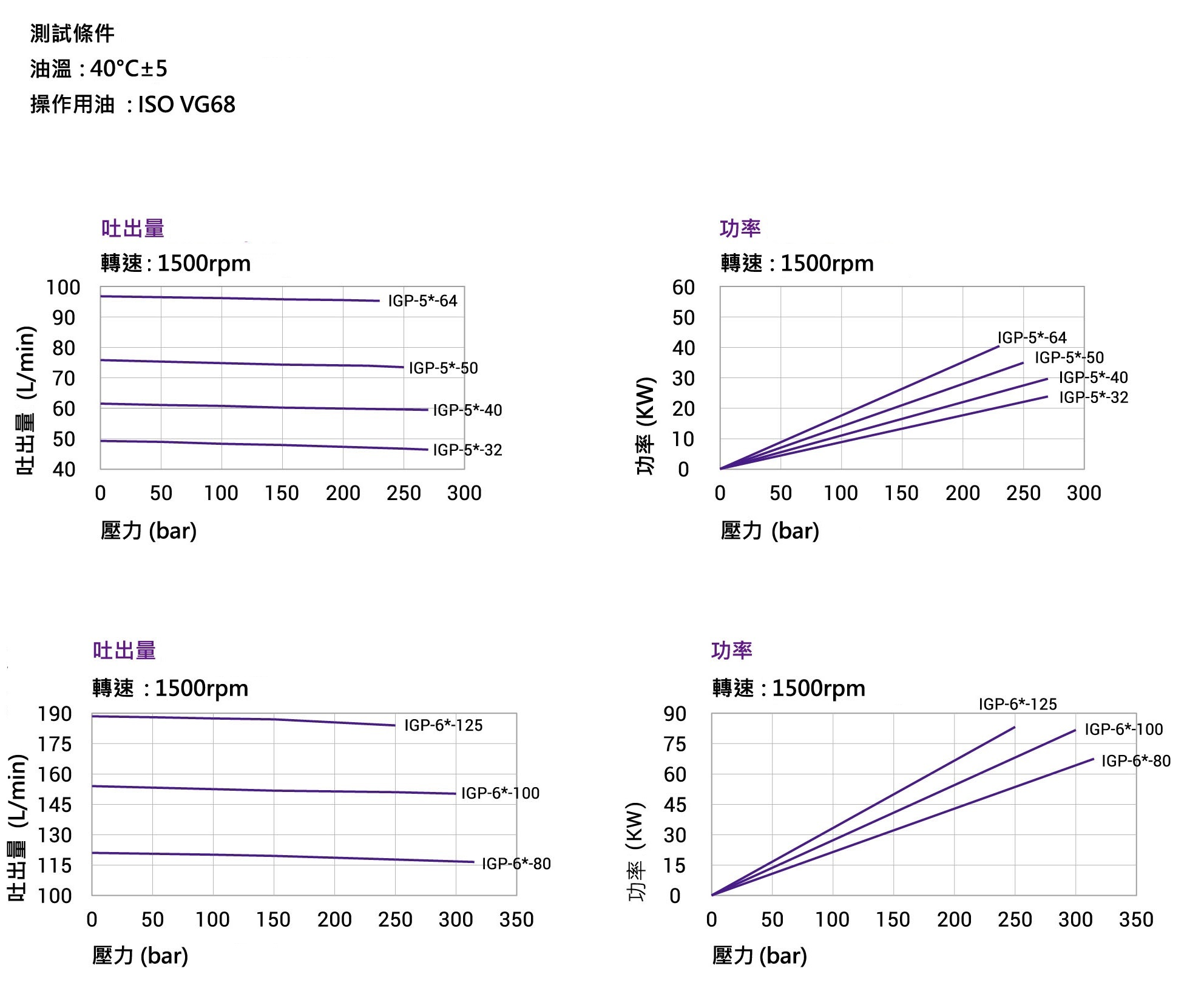 CML 伺服節能型內嚙合齒輪泵IGP性能曲線