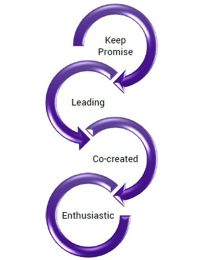 CML Core Value&amp; Promissa