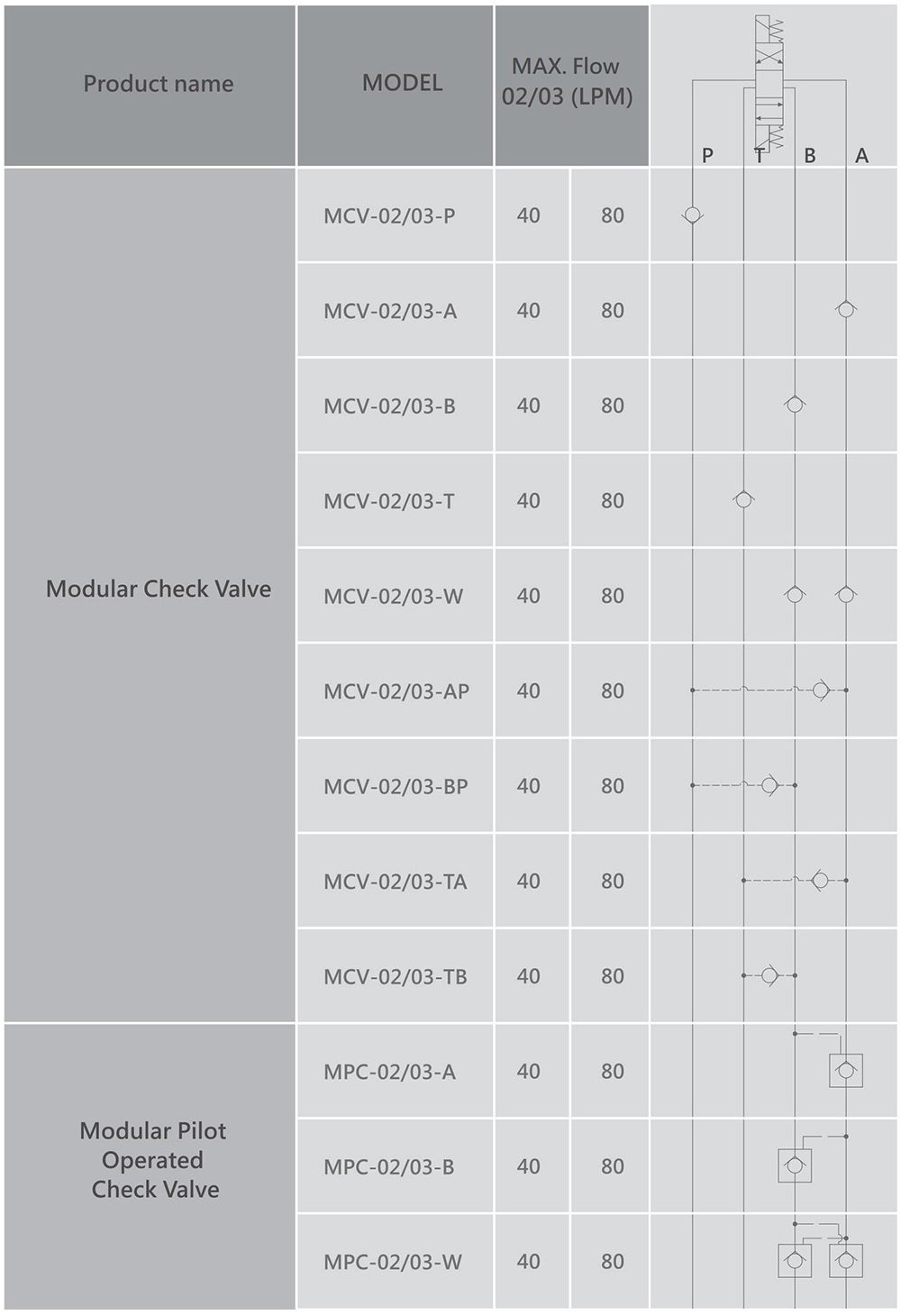 CML Modular Valve Circuit Diagram of Check Valve Series