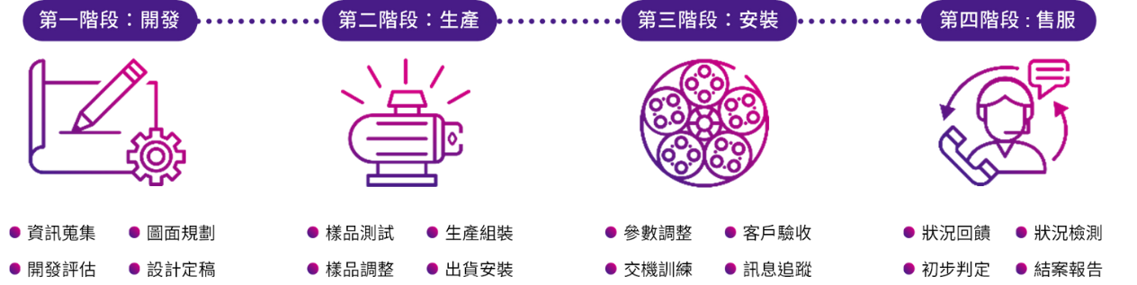 CML 标准客制化服务流程