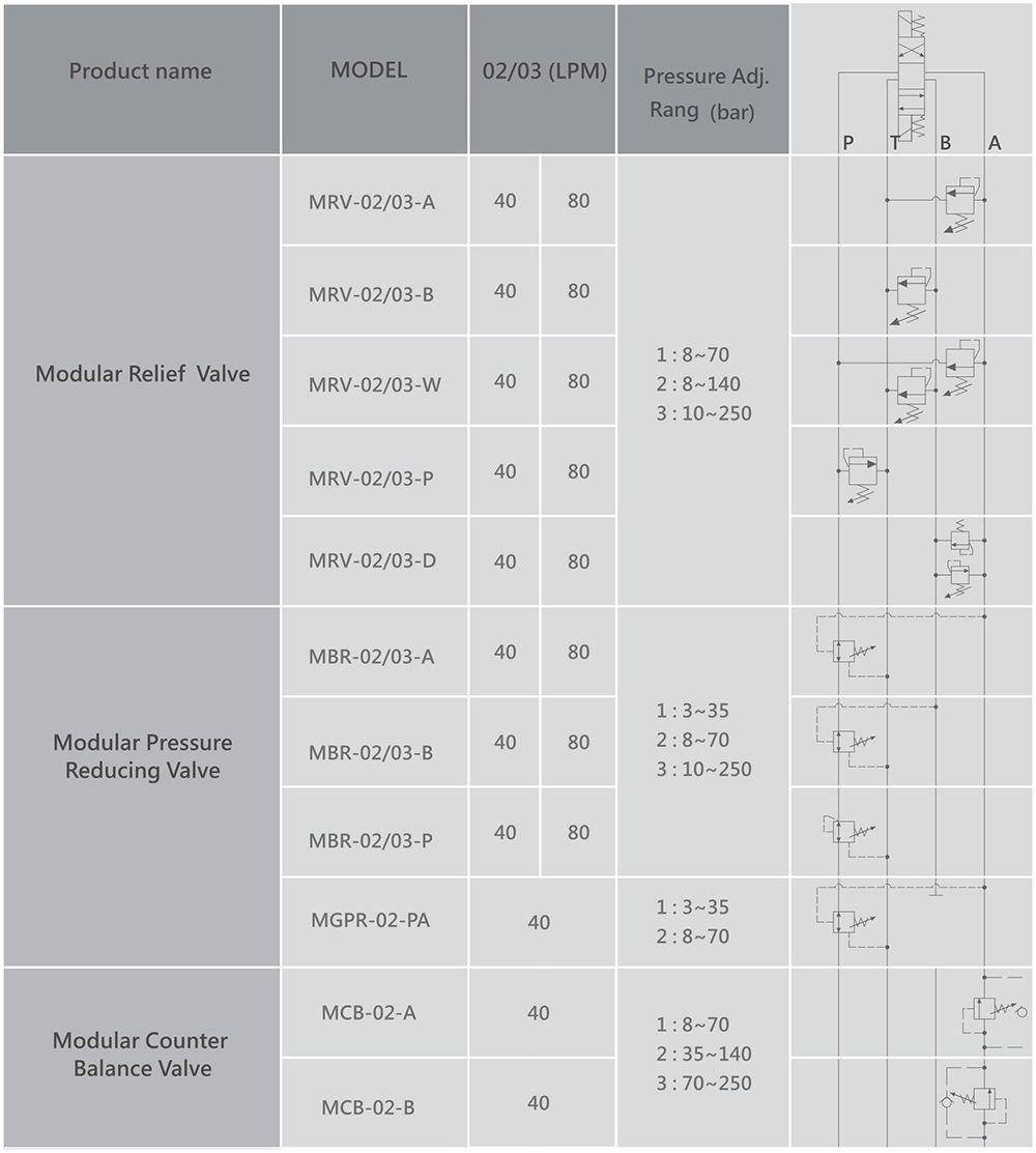 CML Modular valve Circuit diagram of Pressure control series
