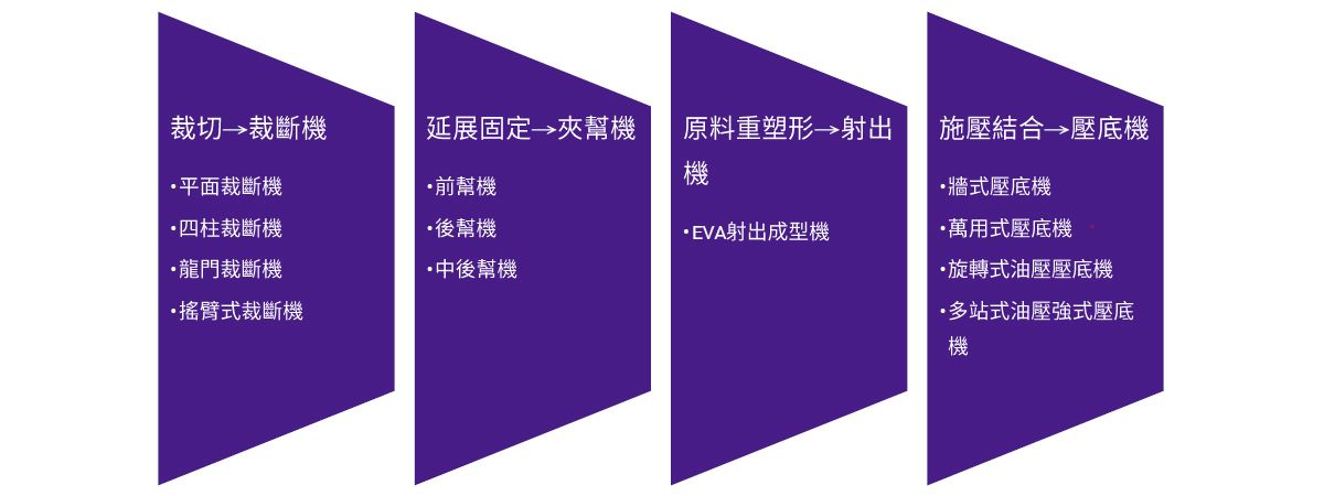 CML 鞋业制造机械产业应用许多液压产品，电磁阀、传统阀、外轮泵、螺杆泵、叶片泵、其他液压油泵与零件。