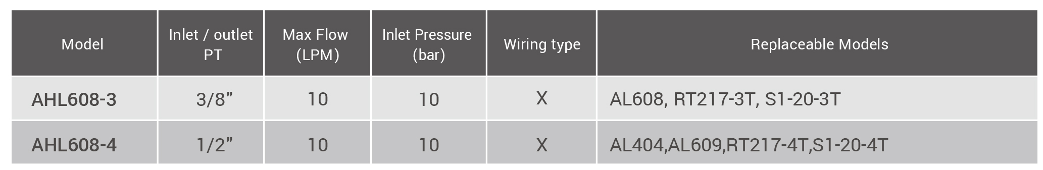  CML Low Pressure type Air-cooled Radiator Technical Data,Alternative model, size