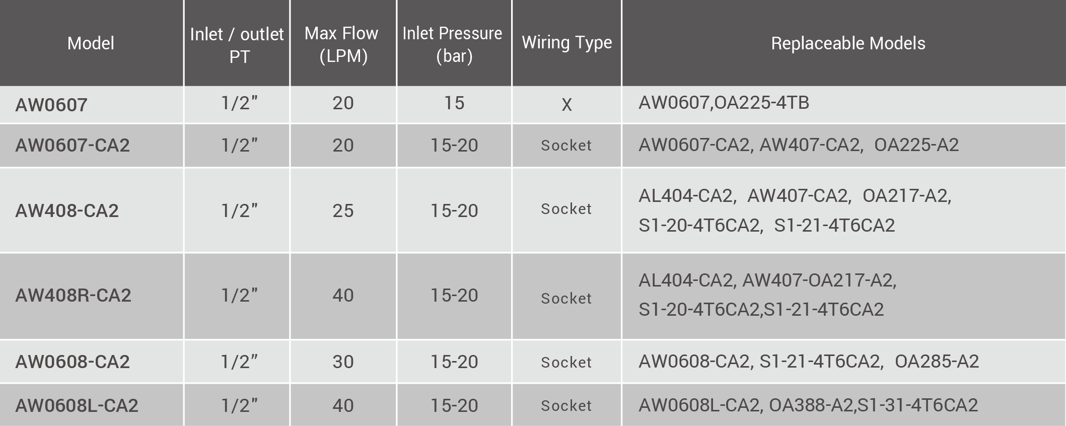 CMLMedium pressure air-cooled coolersข้อมูลทางเทคนิค,รุ่นทดแทน, ขนาด