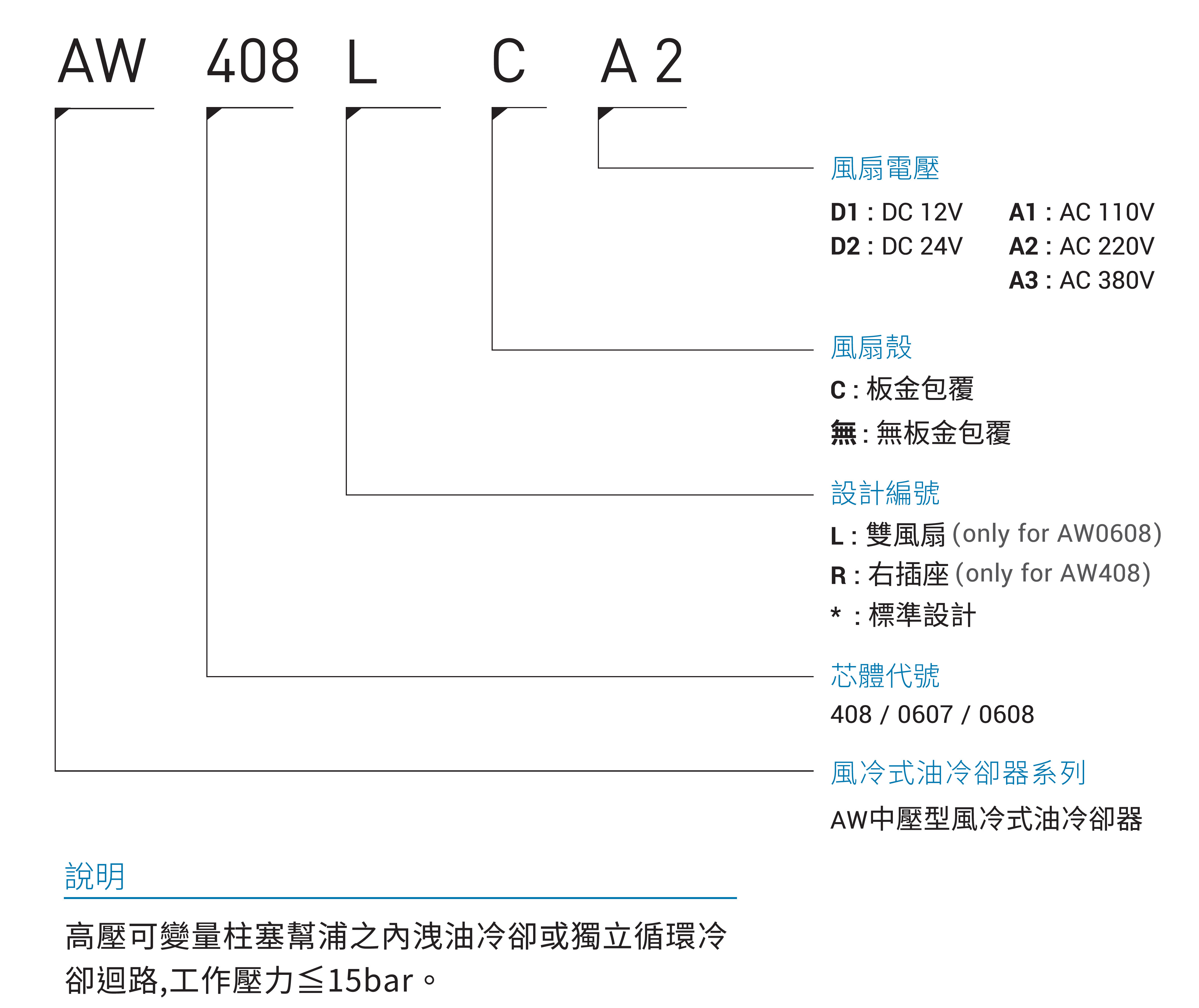 CML中壓型風冷式油冷卻器形式編碼,訂購說明