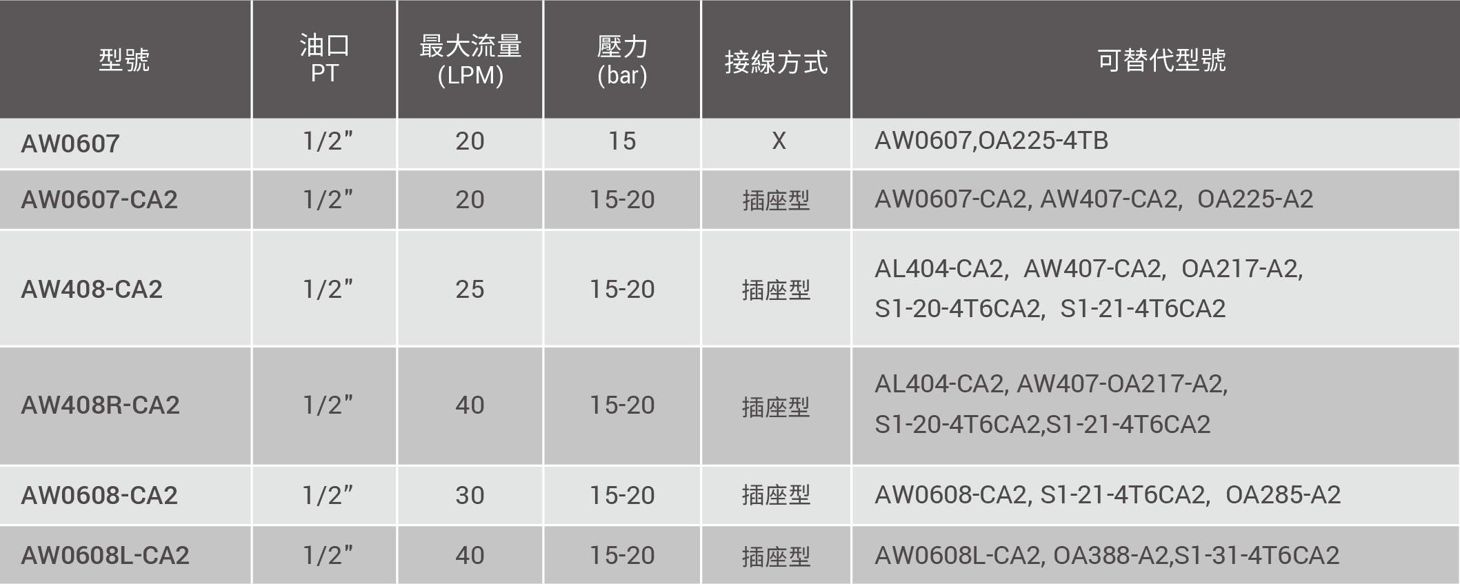  CML中壓型風冷式油冷卻器技術資料,替代型號,尺寸,口徑