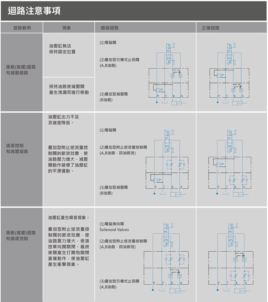 CML疊加型減壓閥MBR (積層型) 操作指南