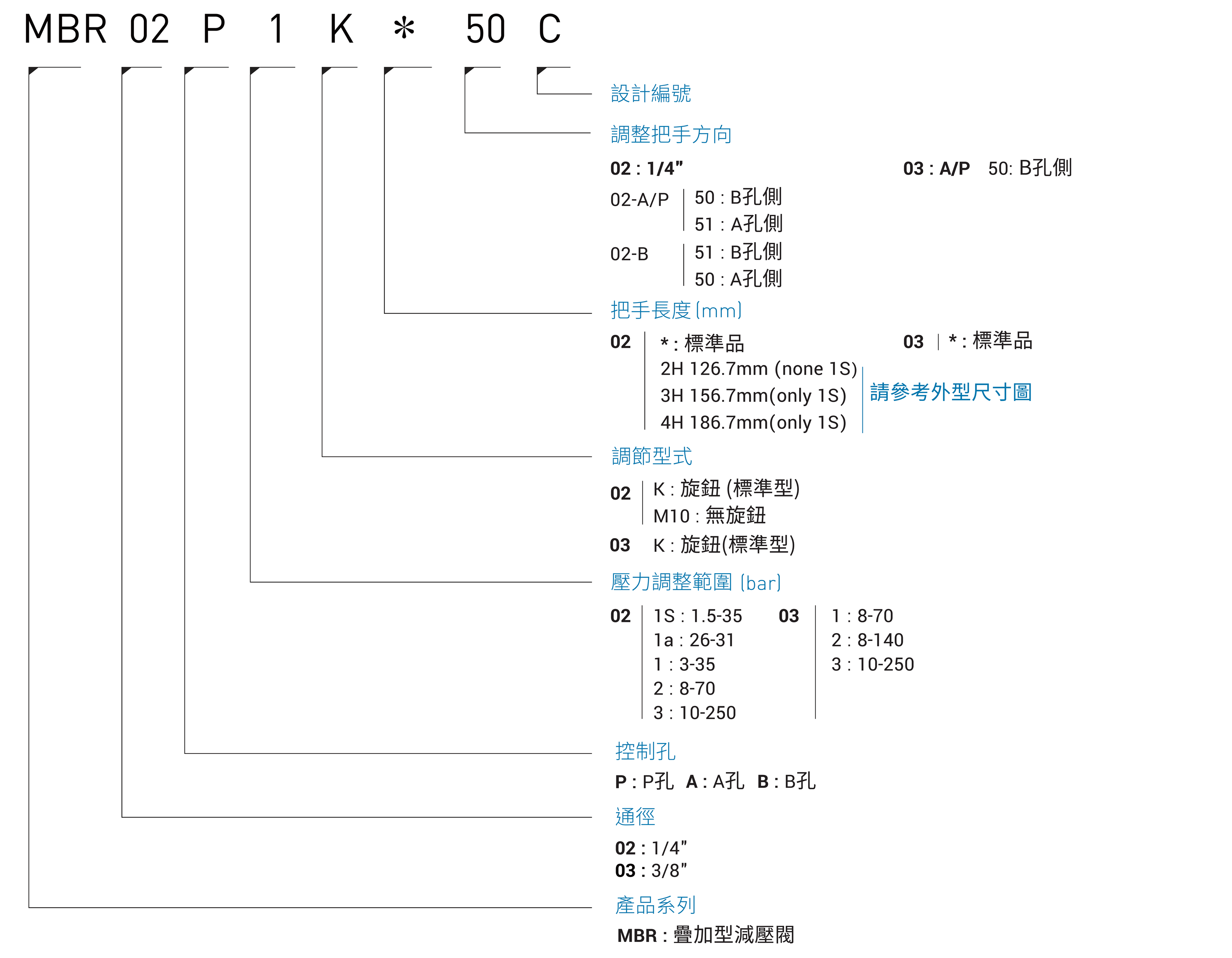 CML疊加型減壓閥MBR (積層型) 形式編碼