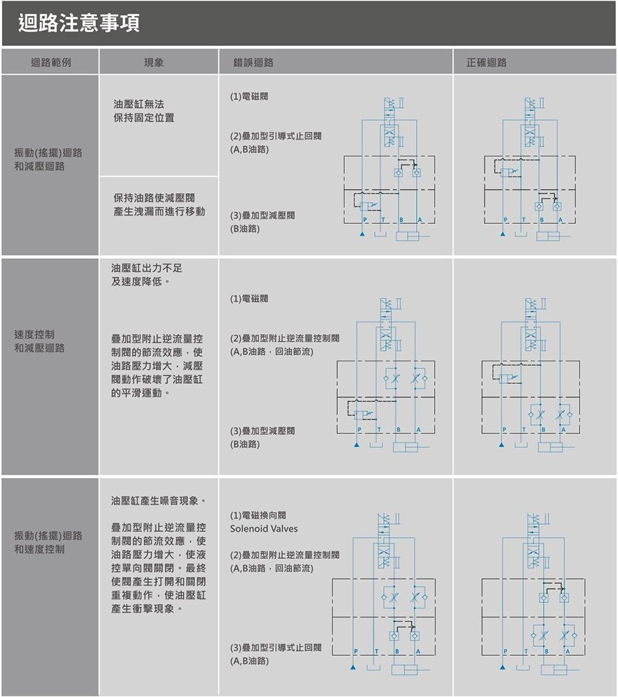 CML疊加型抗衡閥MCB (積層閥) 操作指南