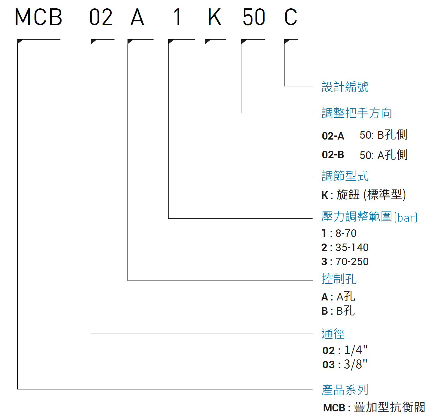 CML疊加型抗衡閥MCB (積層閥) 形式編碼