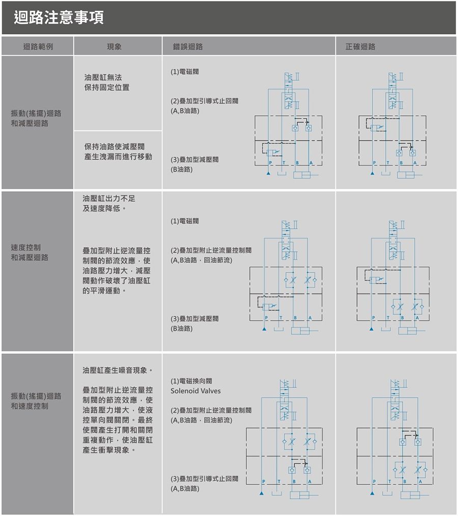 CML 叠加型止回阀MCV (积层阀) 操作指南