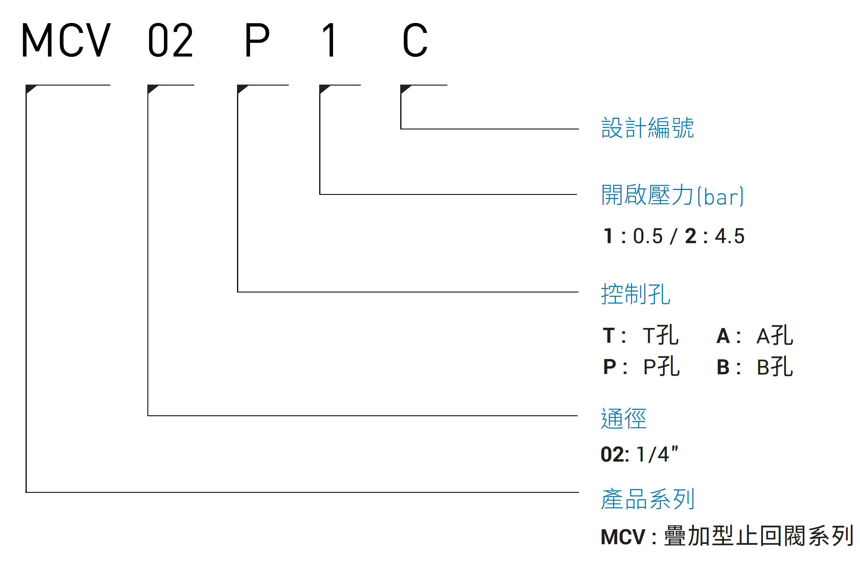 CML 疊加型止回閥 MCV (積層閥) 形式編碼