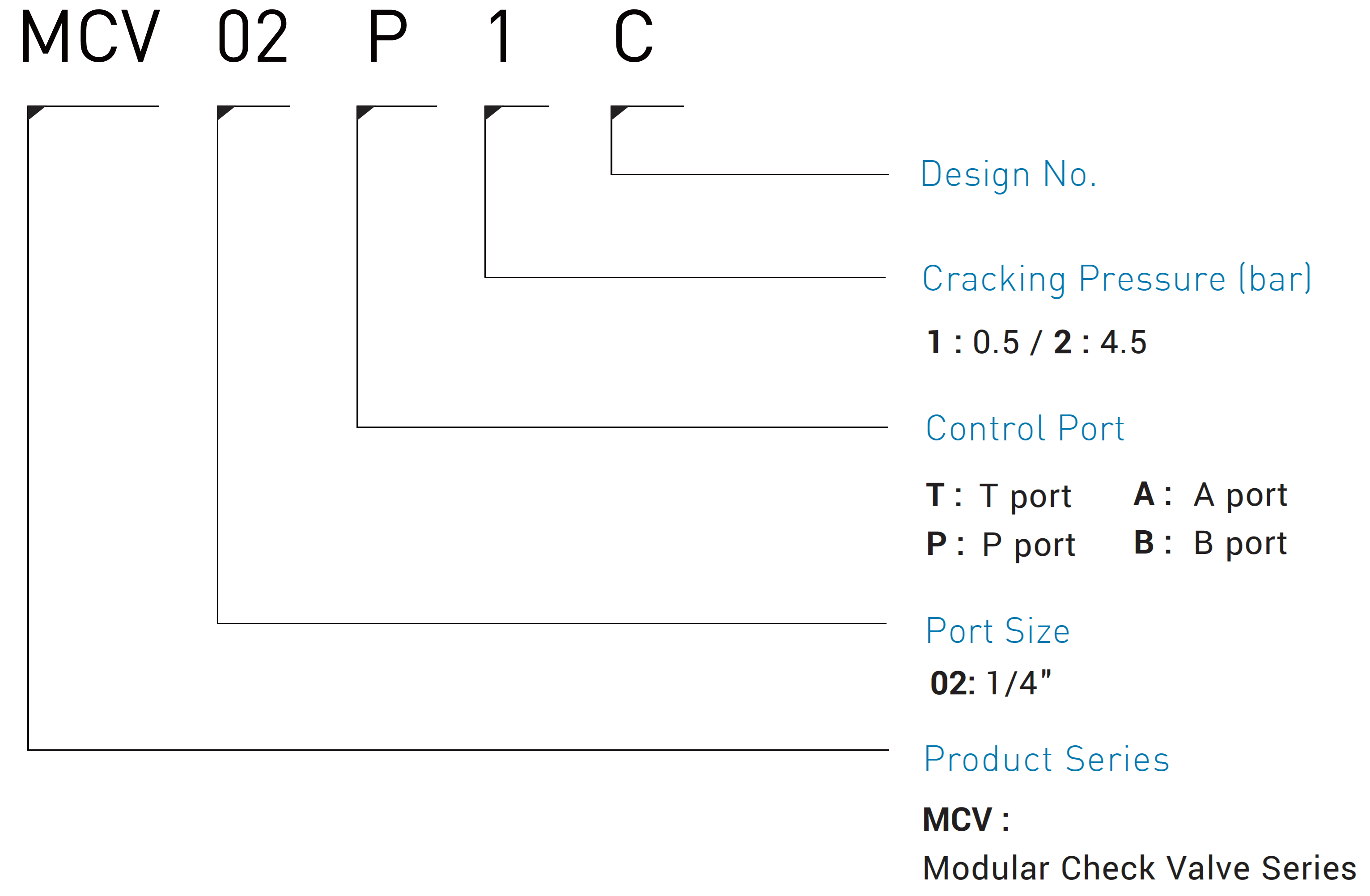 CML Válvula de retención modular MCV Código de modelo